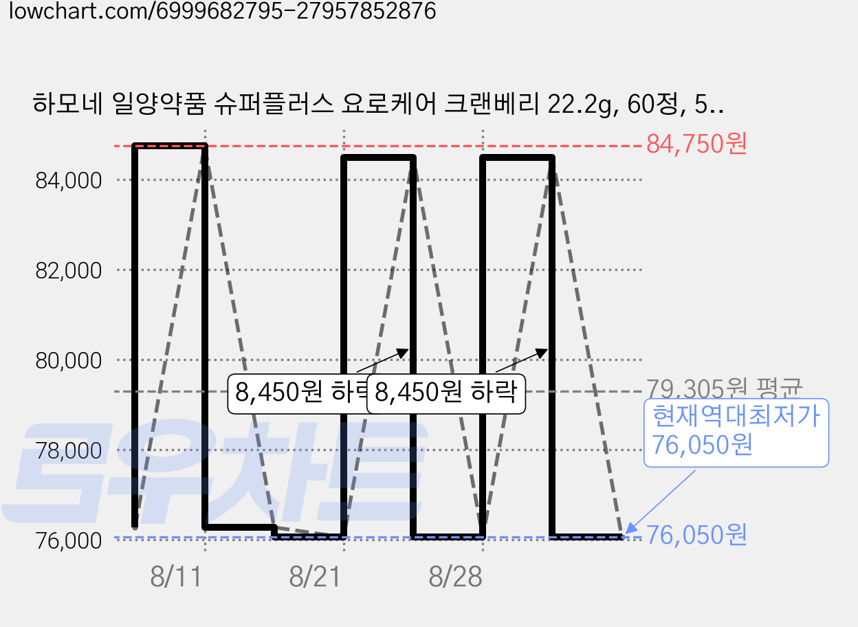 하모네 일양약품 슈퍼플러스 요로케어 크랜베리 22.2g, 60정, 5개 가격 변동 차트, 현재가 76,050원, 역대최저가