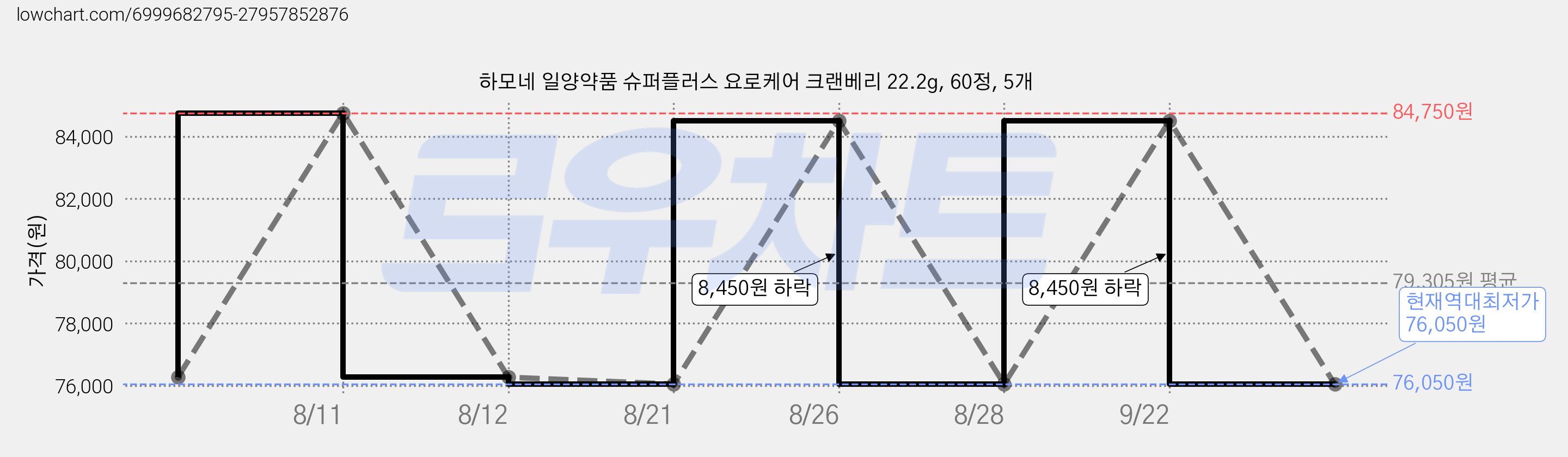 하모네 일양약품 슈퍼플러스 요로케어 크랜베리 22.2g, 60정, 5개 가격 변동 차트, 현재가 76,050원, 역대최저가