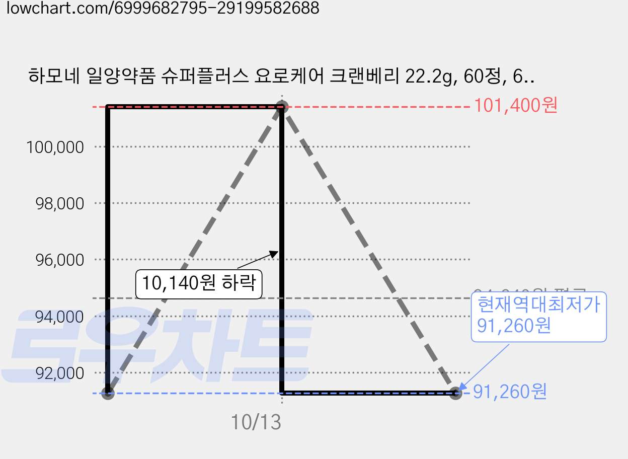 하모네 일양약품 슈퍼플러스 요로케어 크랜베리 22.2g, 60정, 6개 가격 변동 차트, 현재가 91,260원, 역대최저가