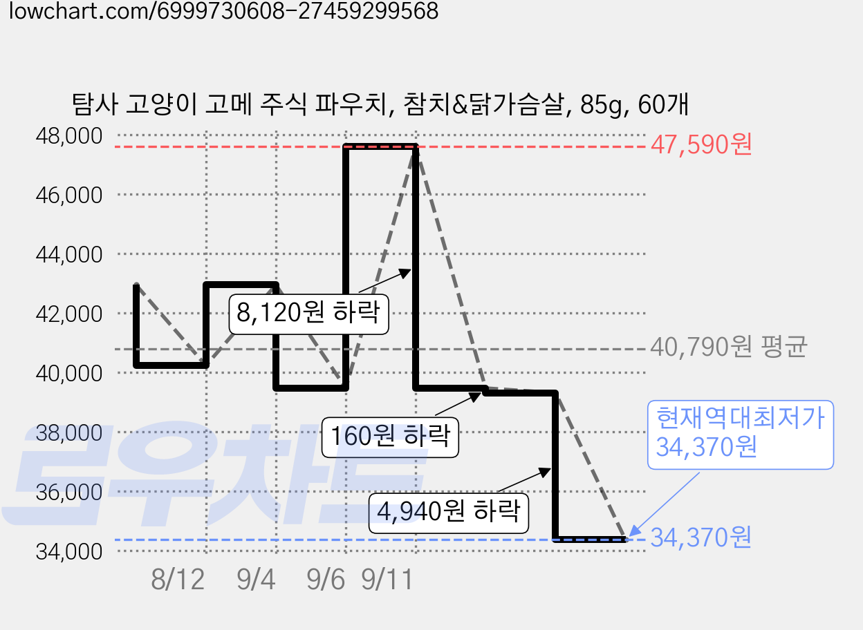 탐사 고양이 고메 주식 파우치, 참치&닭가슴살, 85g, 60개 가격 변동 차트, 현재가 34,370원, 역대최저가