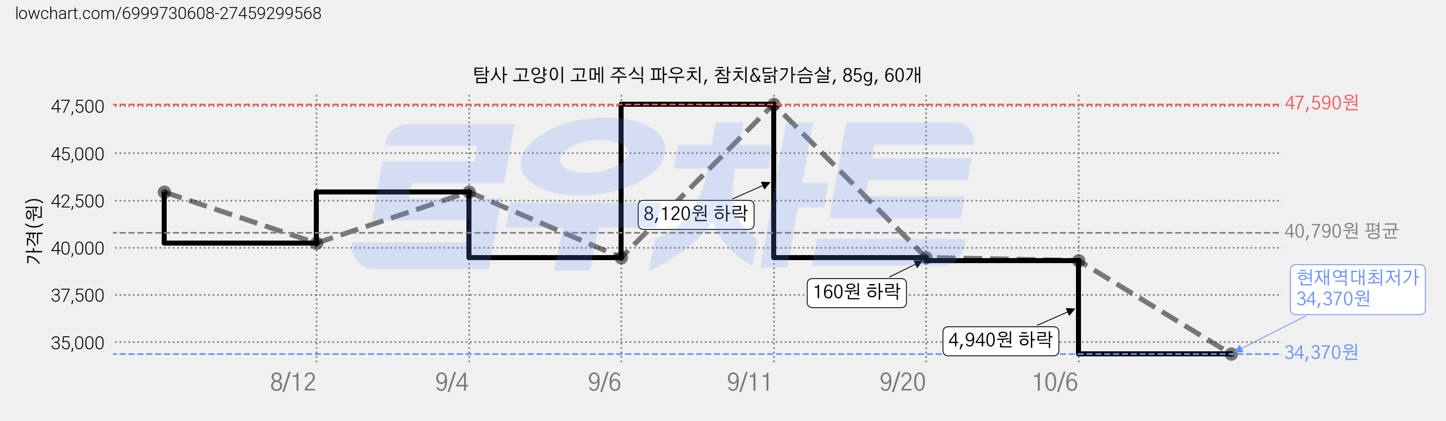 탐사 고양이 고메 주식 파우치, 참치&닭가슴살, 85g, 60개 가격 변동 차트, 현재가 34,370원, 역대최저가