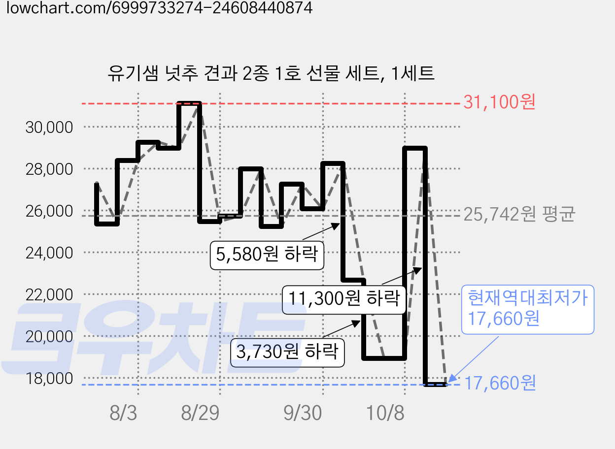 유기샘 넛추 견과 2종 1호 선물 세트, 1세트 가격 변동 차트, 현재가 17,660원, 역대최저가