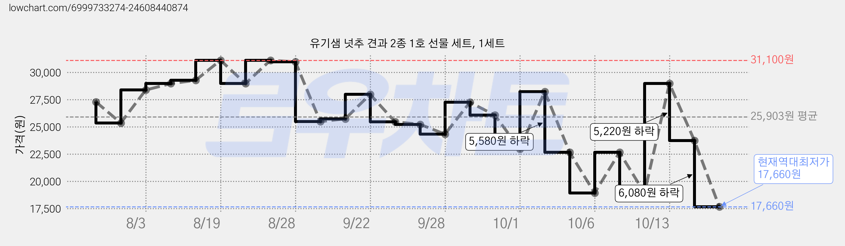 유기샘 넛추 견과 2종 1호 선물 세트, 1세트 가격 변동 차트, 현재가 17,660원, 역대최저가