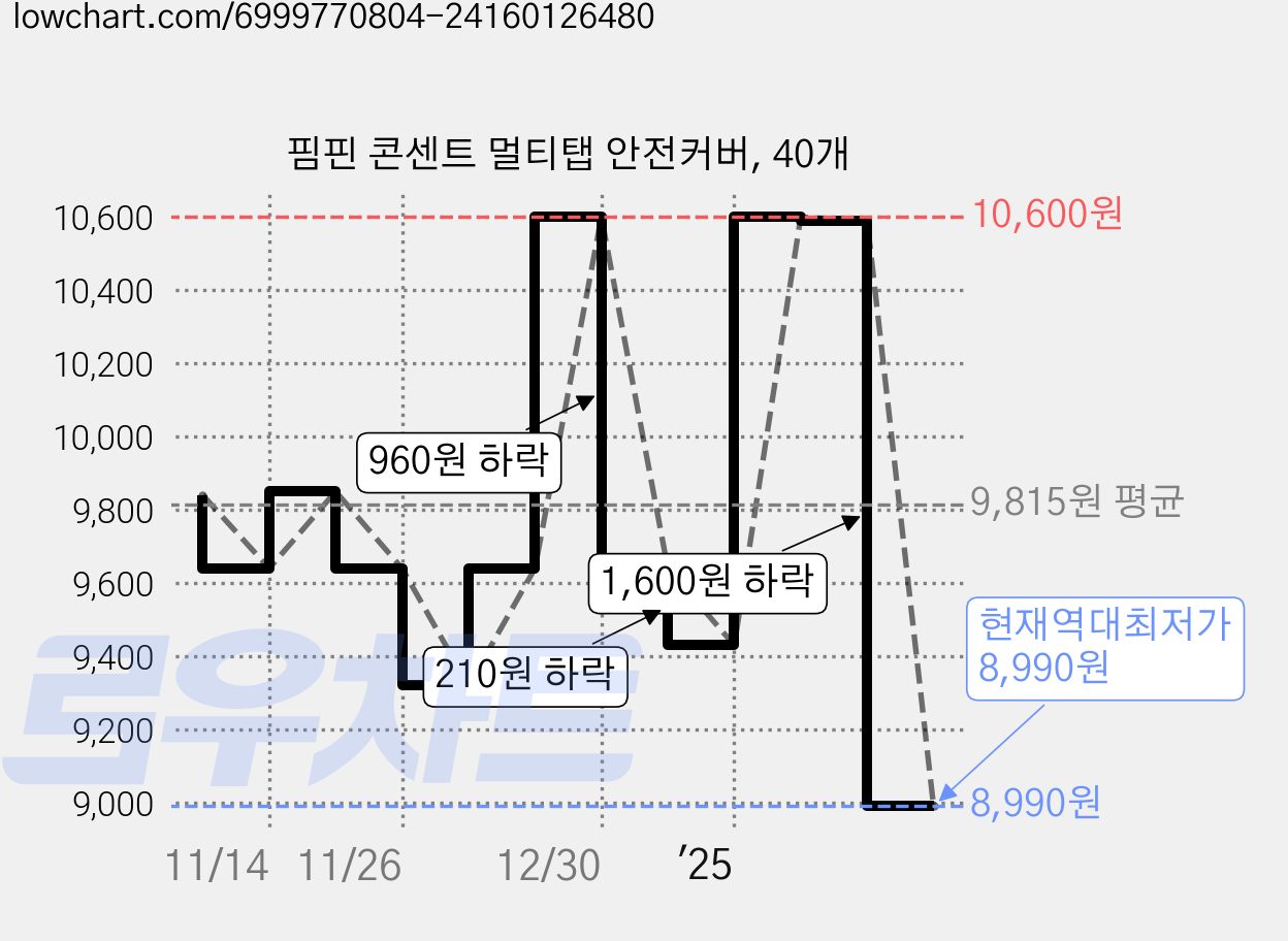 핌핀 콘센트 멀티탭 안전커버, 40개 가격 변동 차트, 현재가 8,990원, 역대최저가