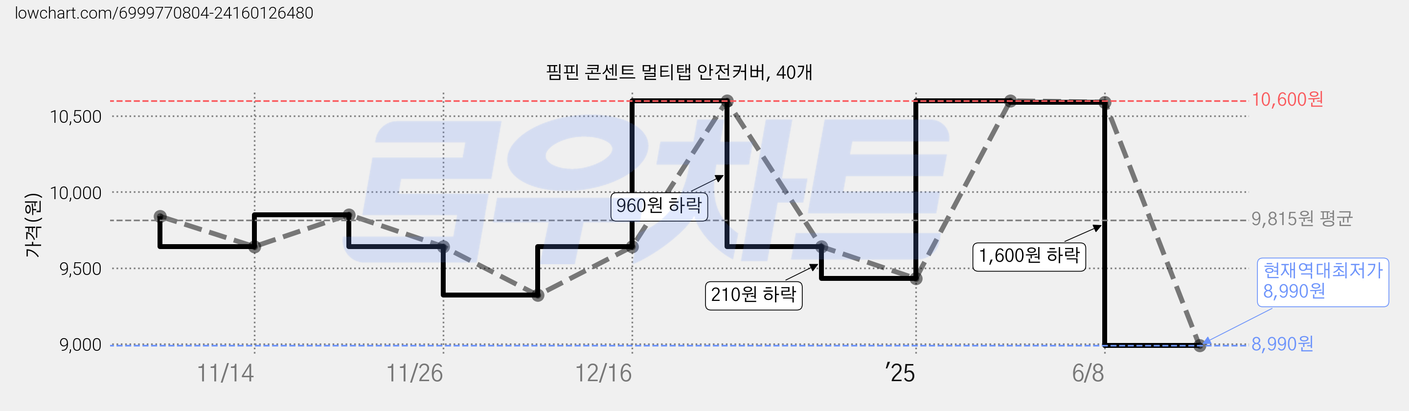 핌핀 콘센트 멀티탭 안전커버, 40개 가격 변동 차트, 현재가 8,990원, 역대최저가