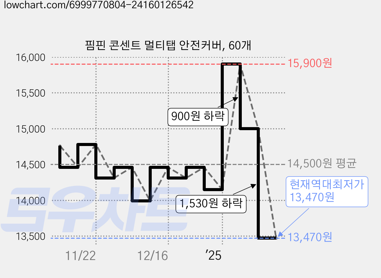 핌핀 콘센트 멀티탭 안전커버, 60개 가격 변동 차트, 현재가 13,470원, 역대최저가