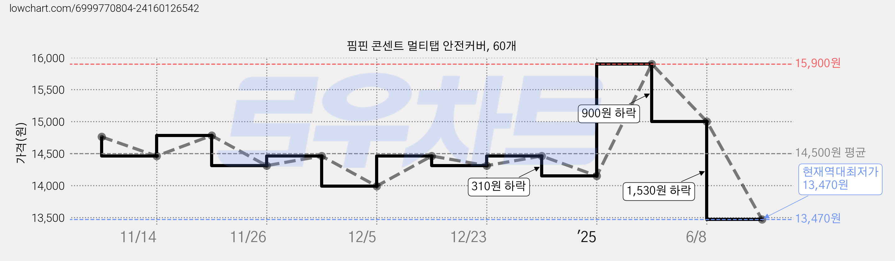 핌핀 콘센트 멀티탭 안전커버, 60개 가격 변동 차트, 현재가 13,470원, 역대최저가