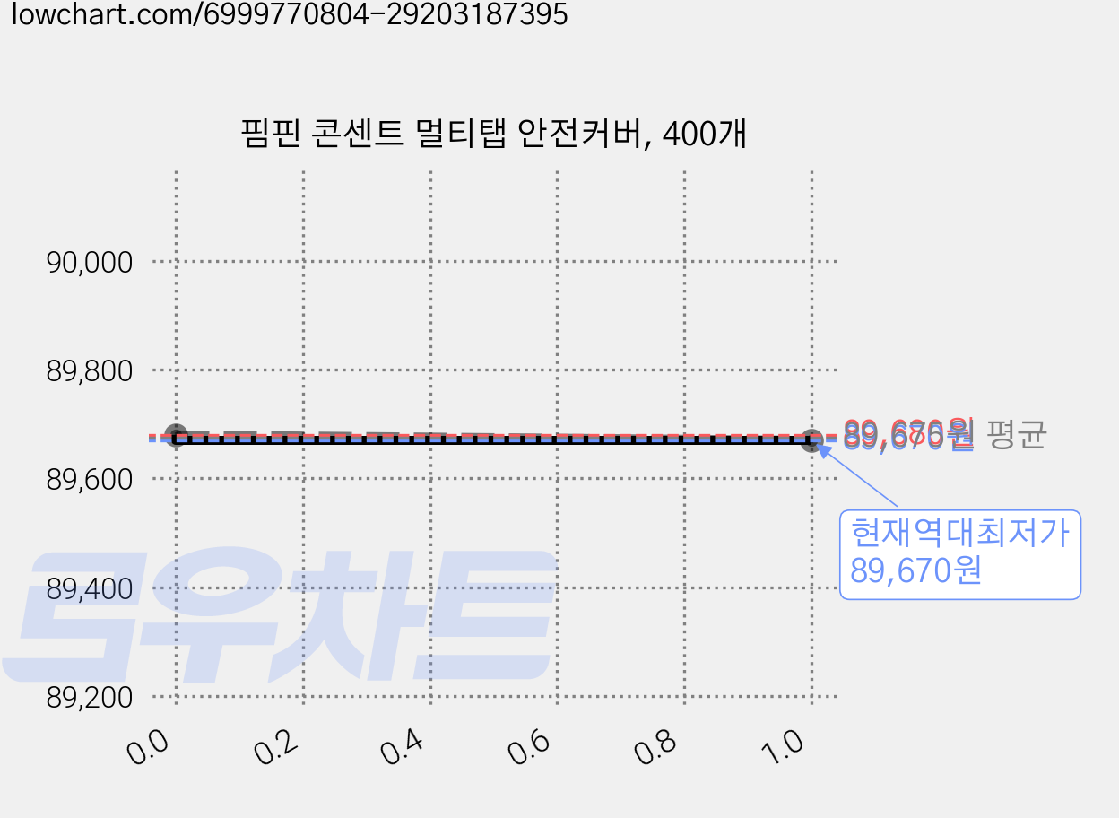 핌핀 콘센트 멀티탭 안전커버, 400개 가격 변동 차트, 현재가 89,670원, 역대최저가