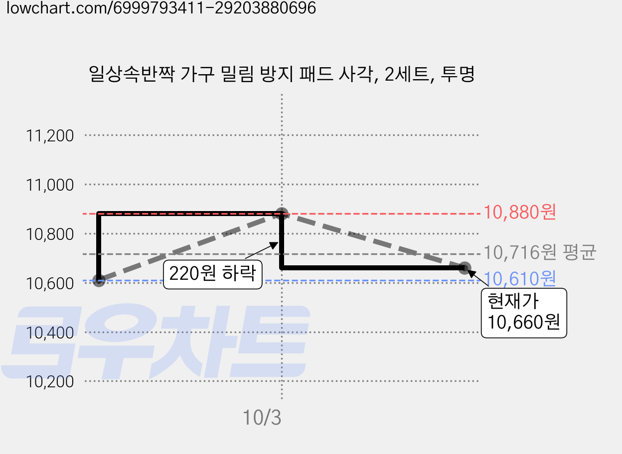 일상속반짝 가구 밀림 방지 패드 사각, 2세트, 투명 가격 변동 차트, 현재가 10,660원, 관측 최저가 10,610원
