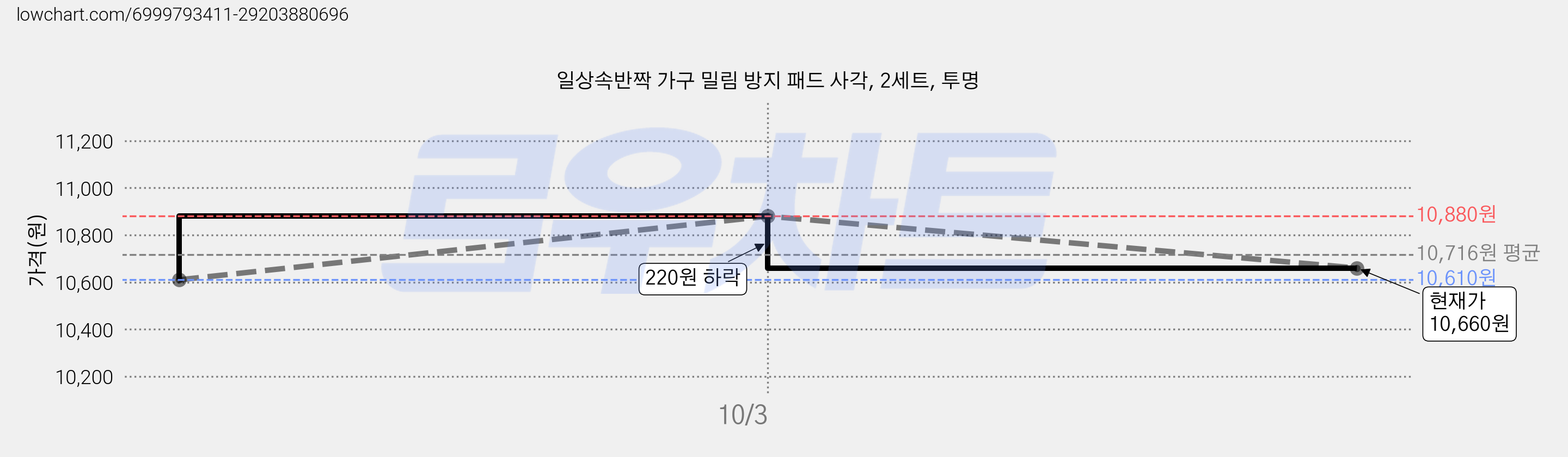 일상속반짝 가구 밀림 방지 패드 사각, 2세트, 투명 가격 변동 차트, 현재가 10,660원, 관측 최저가 10,610원