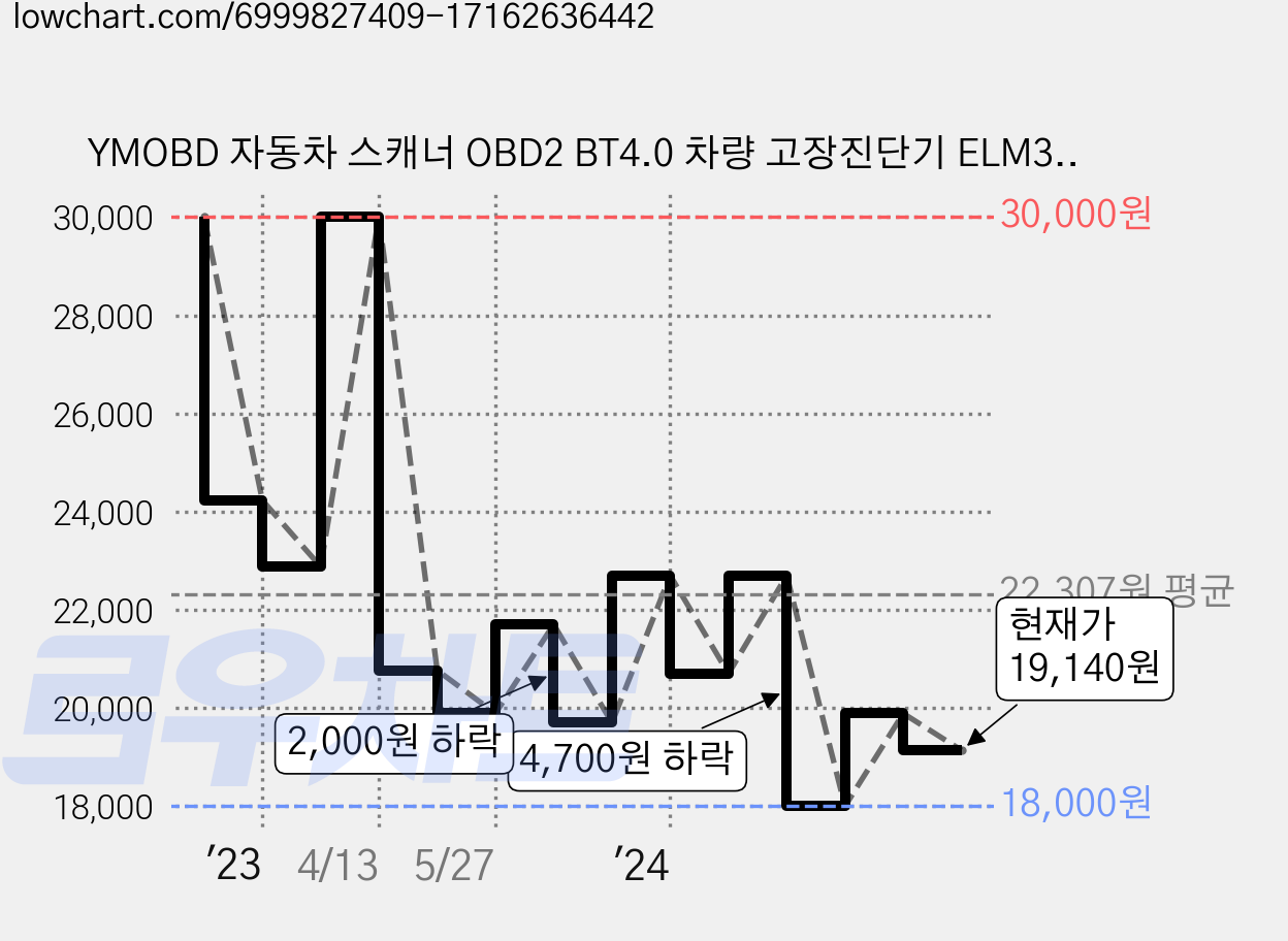 YMOBD 자동차 스캐너 OBD2 BT4.0 차량 고장진단기 ELM327 안드로이드+아이폰 동시호환, 1개 가격 변동 차트, 현재가 19,140원, 관측 최저가 18,000원