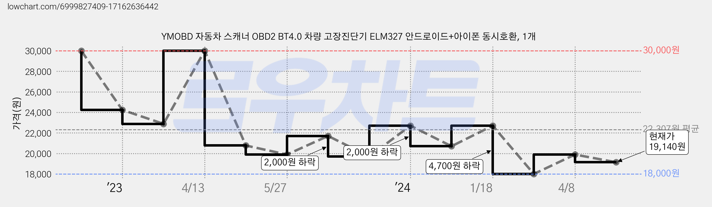 YMOBD 자동차 스캐너 OBD2 BT4.0 차량 고장진단기 ELM327 안드로이드+아이폰 동시호환, 1개 가격 변동 차트, 현재가 19,140원, 관측 최저가 18,000원