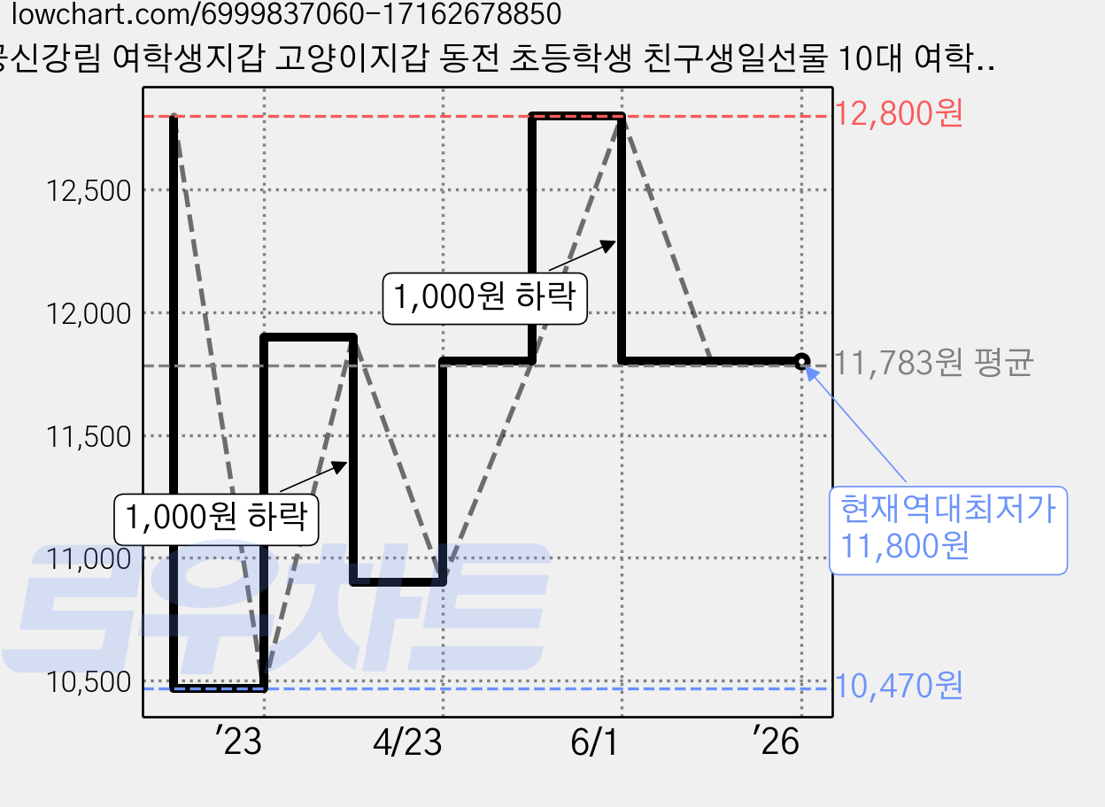 공신강림 여학생지갑 고양이지갑 동전 초등학생 친구생일선물 10대 여학생 가격 변동 차트, 현재가 11,800원, 역대최저가