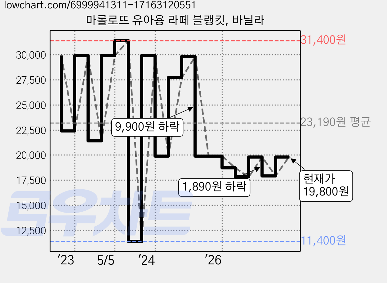 마롤로뜨 유아용 라떼 블랭킷, 바닐라 가격 변동 차트, 현재가 19,800원, 관측 최저가 11,400원