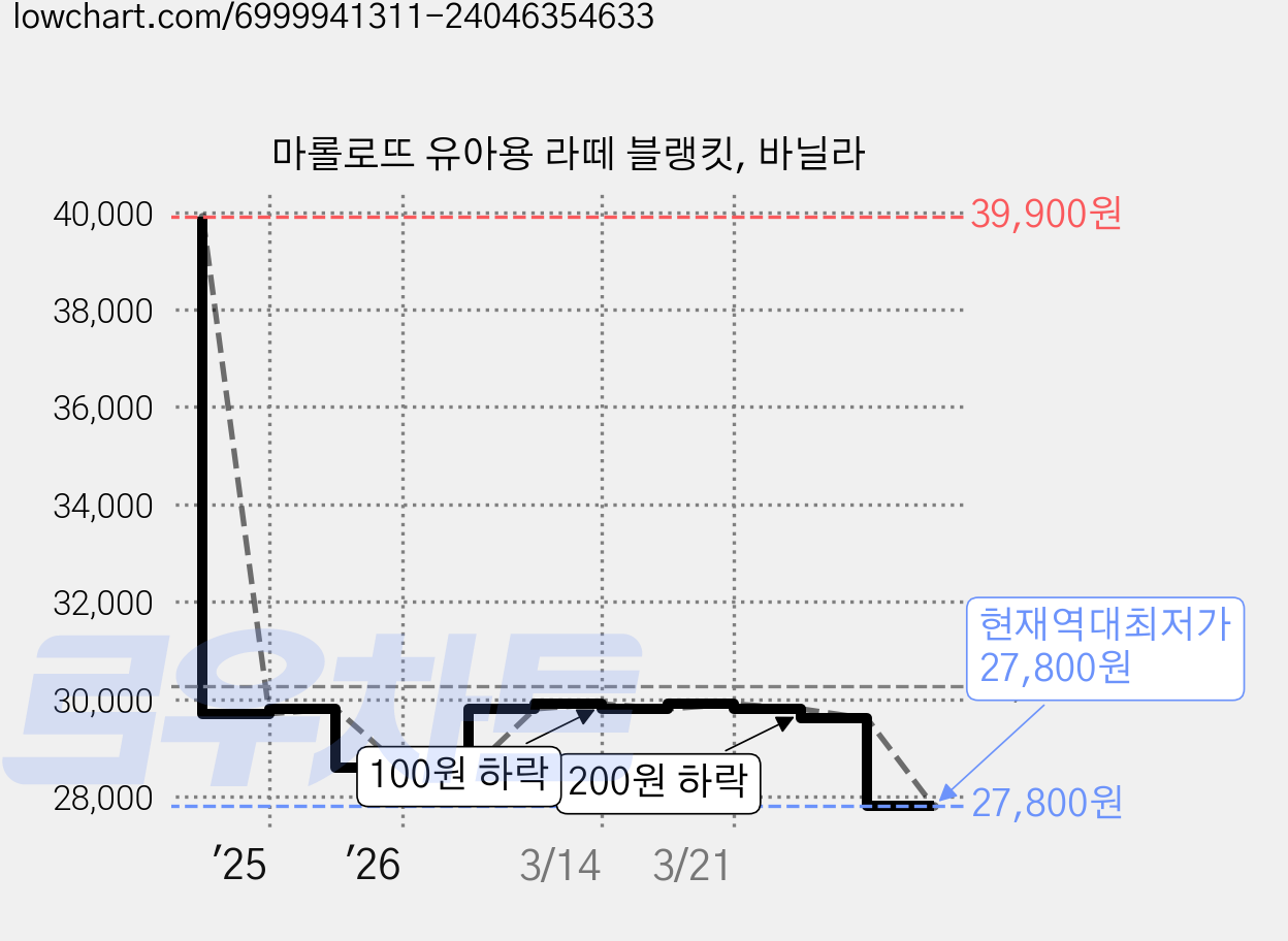 마롤로뜨 유아용 라떼 블랭킷, 바닐라 가격 변동 차트, 현재가 27,800원, 역대최저가