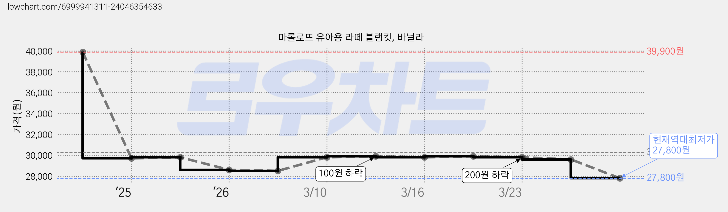 마롤로뜨 유아용 라떼 블랭킷, 바닐라 가격 변동 차트, 현재가 27,800원, 역대최저가
