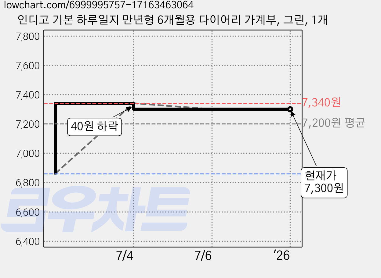 인디고 기본 하루일지 만년형 6개월용 다이어리 가계부, 그린, 1개 가격 변동 차트, 현재가 7,300원, 역대최저가