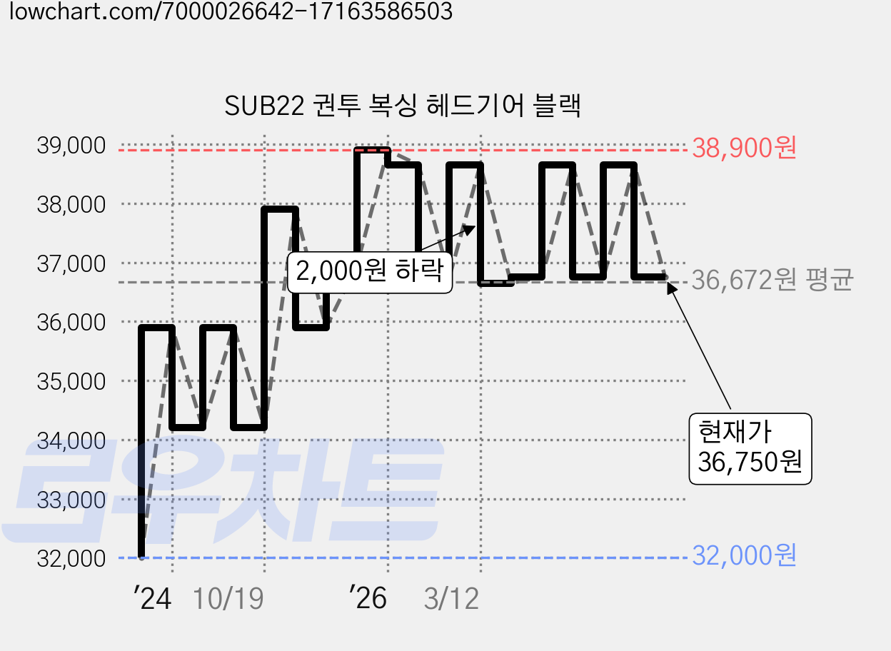 SUB22 권투 복싱 헤드기어 블랙 가격 변동 차트, 현재가 36,750원, 관측 최저가 32,000원