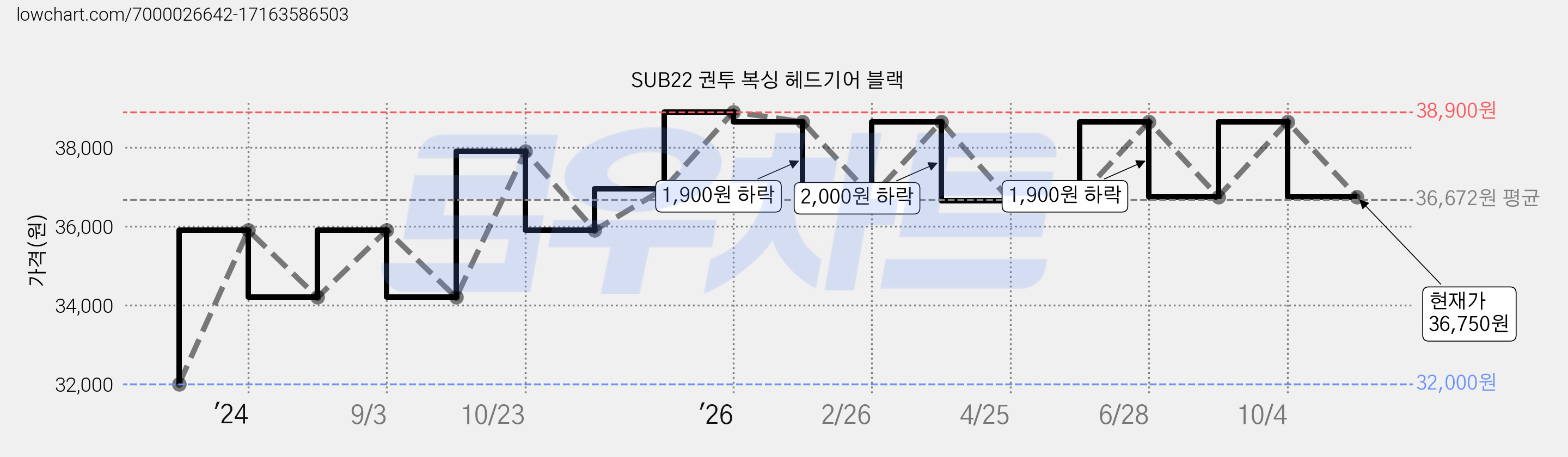 SUB22 권투 복싱 헤드기어 블랙 가격 변동 차트, 현재가 36,750원, 관측 최저가 32,000원