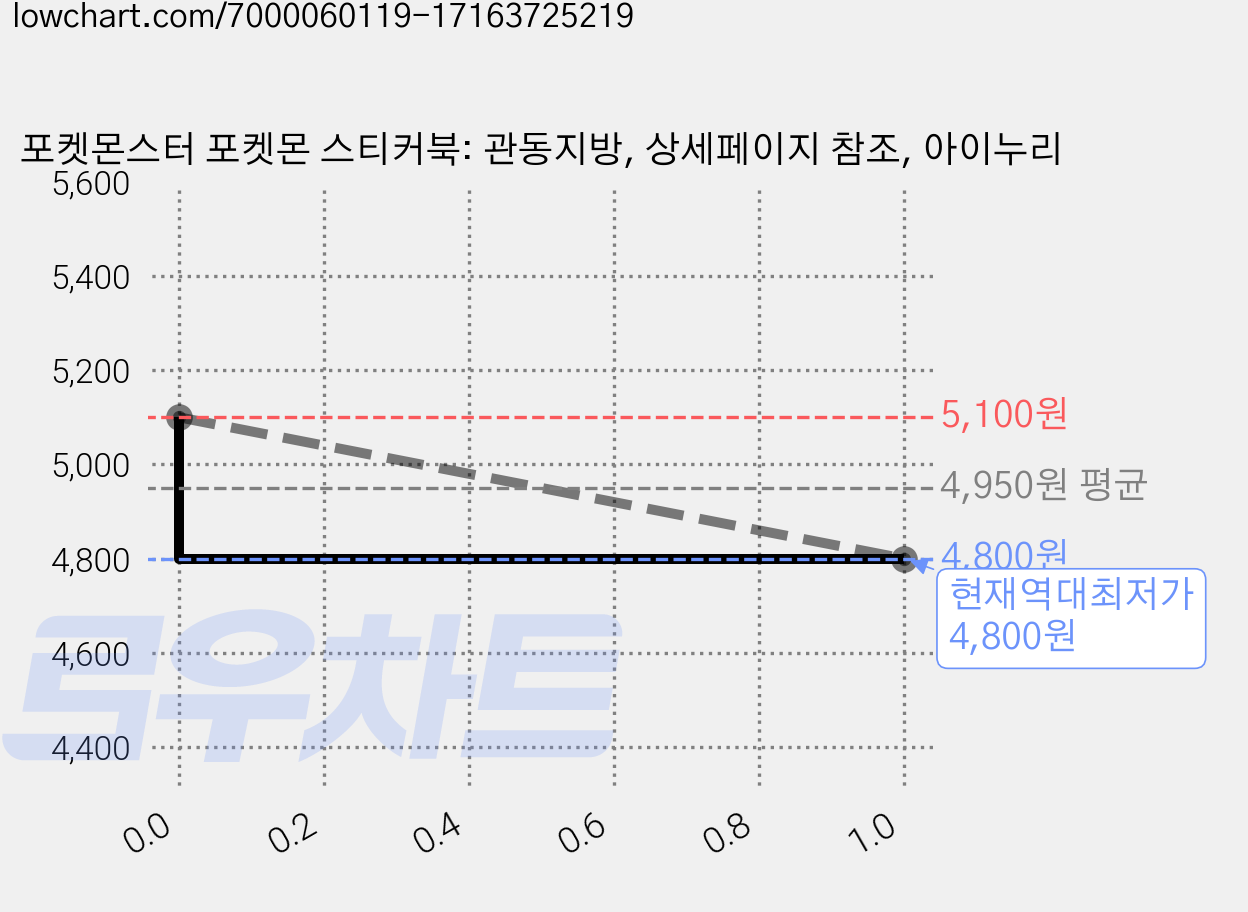 포켓몬스터 포켓몬 스티커북: 관동지방, 상세페이지 참조, 아이누리 가격 변동 차트, 현재가 4,800원, 역대최저가