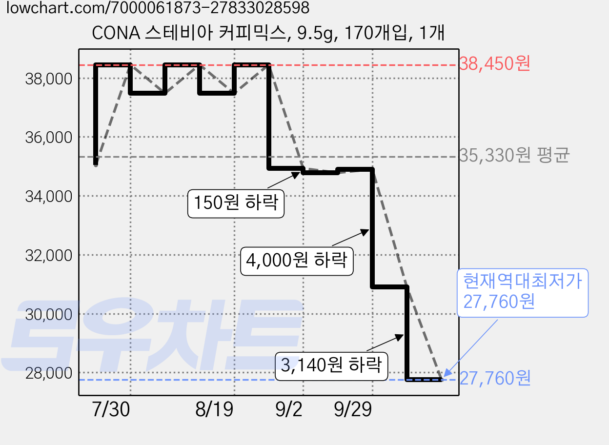 CONA 스테비아 커피믹스, 9.5g, 170개입, 1개 가격 변동 차트, 현재가 27,760원, 역대최저가