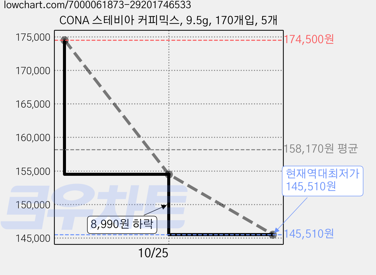 CONA 스테비아 커피믹스, 9.5g, 170개입, 5개 가격 변동 차트, 현재가 145,510원, 역대최저가