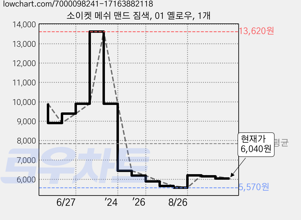 소이켓 메쉬 맨드 짐색, 01 옐로우, 1개 가격 변동 차트, 현재가 6,040원, 관측 최저가 5,570원