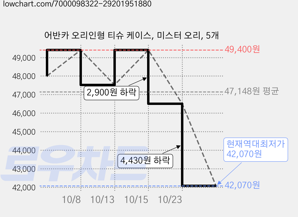 어반카 오리인형 티슈 케이스, 미스터 오리, 5개 가격 변동 차트, 현재가 42,070원, 역대최저가