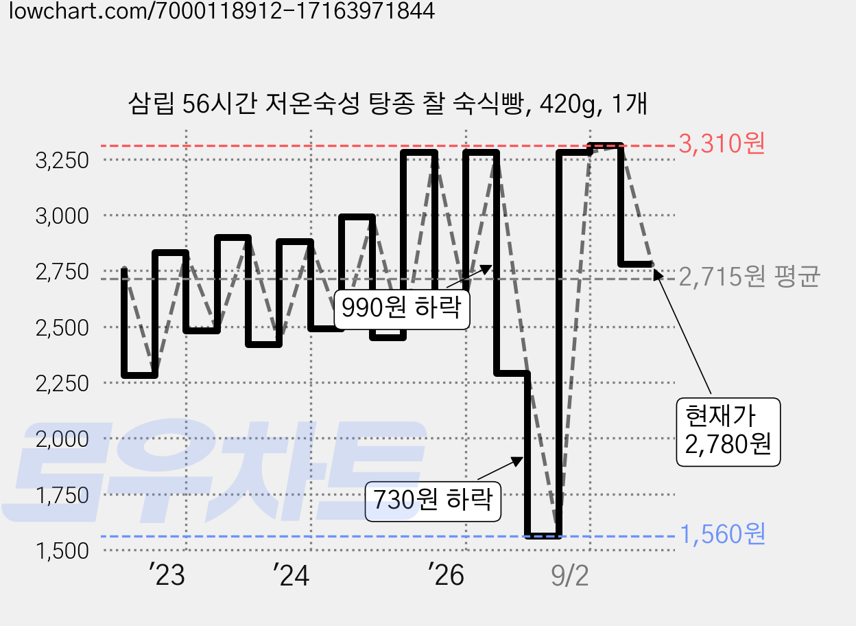 삼립 56시간 저온숙성 탕종 찰 숙식빵, 420g, 1개 가격 변동 차트, 현재가 2,780원, 관측 최저가 1,560원