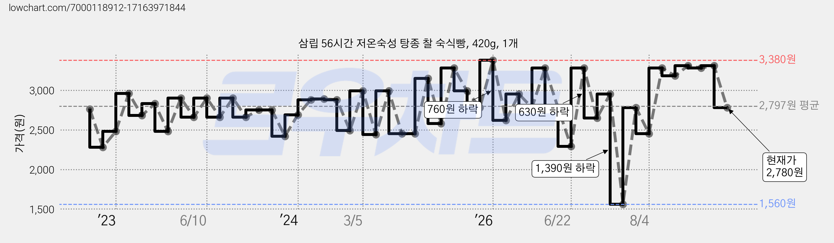 삼립 56시간 저온숙성 탕종 찰 숙식빵, 420g, 1개 가격 변동 차트, 현재가 2,780원, 관측 최저가 1,560원