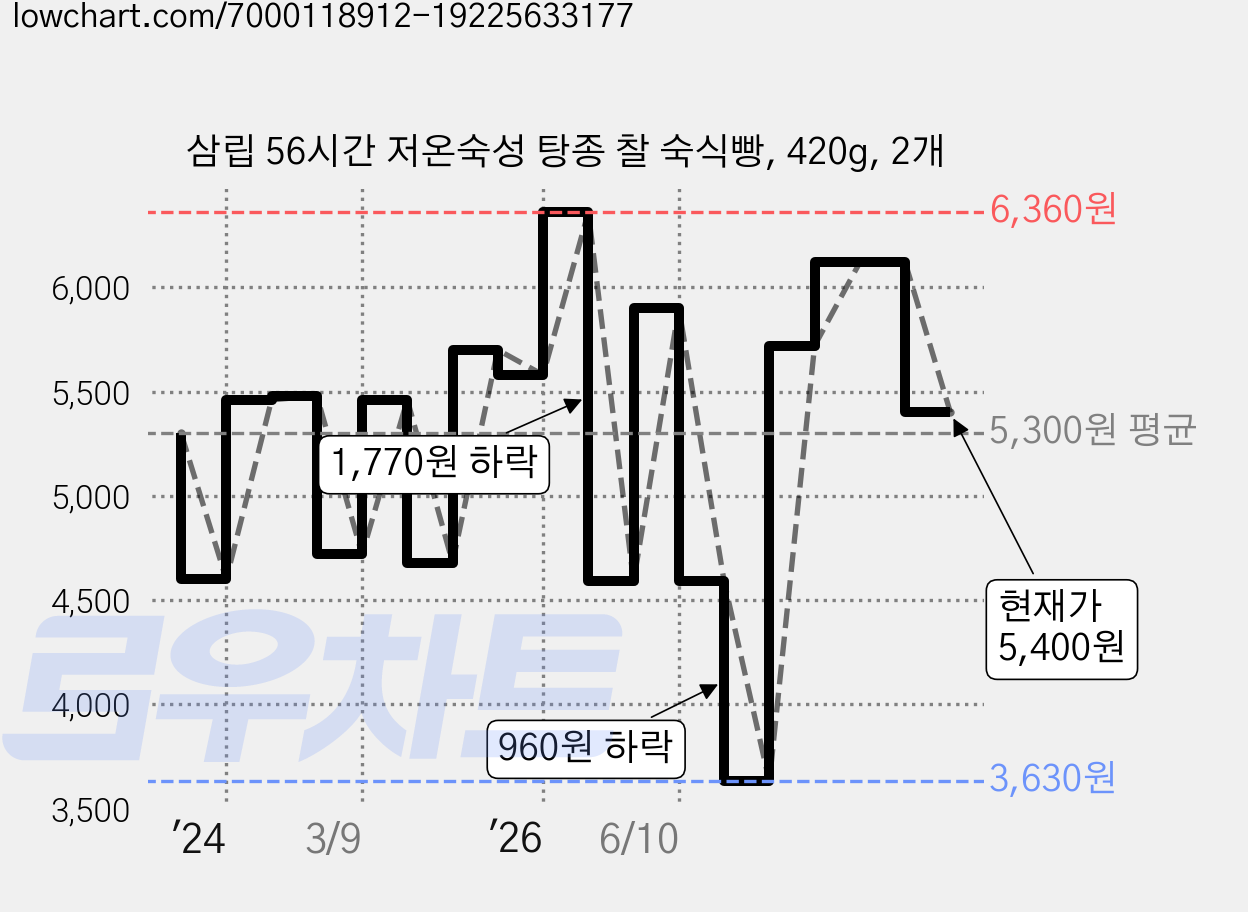 삼립 56시간 저온숙성 탕종 찰 숙식빵, 420g, 2개 가격 변동 차트, 현재가 5,400원, 관측 최저가 3,630원