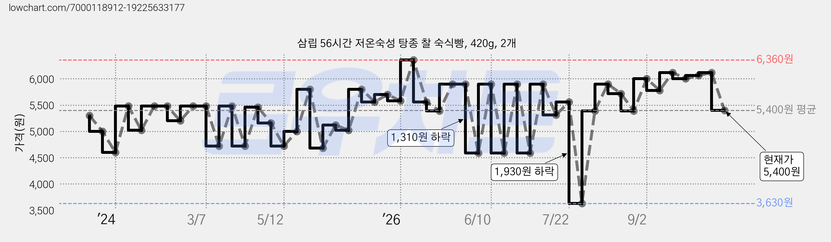 삼립 56시간 저온숙성 탕종 찰 숙식빵, 420g, 2개 가격 변동 차트, 현재가 5,400원, 관측 최저가 3,630원