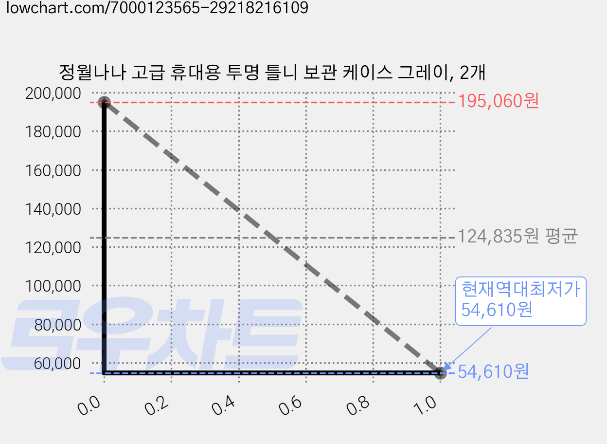정월나나 고급 휴대용 투명 틀니 보관 케이스 그레이, 2개 가격 변동 차트, 현재가 54,610원, 역대최저가