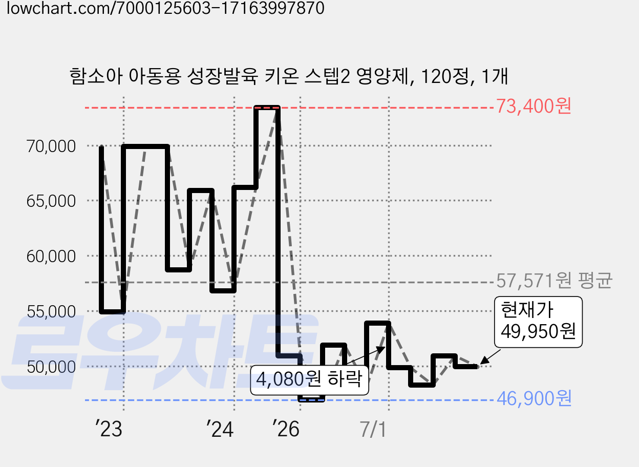 함소아 아동용 성장발육 키온 스텝2 영양제, 120정, 1개 가격 변동 차트, 현재가 49,950원, 관측 최저가 46,660원