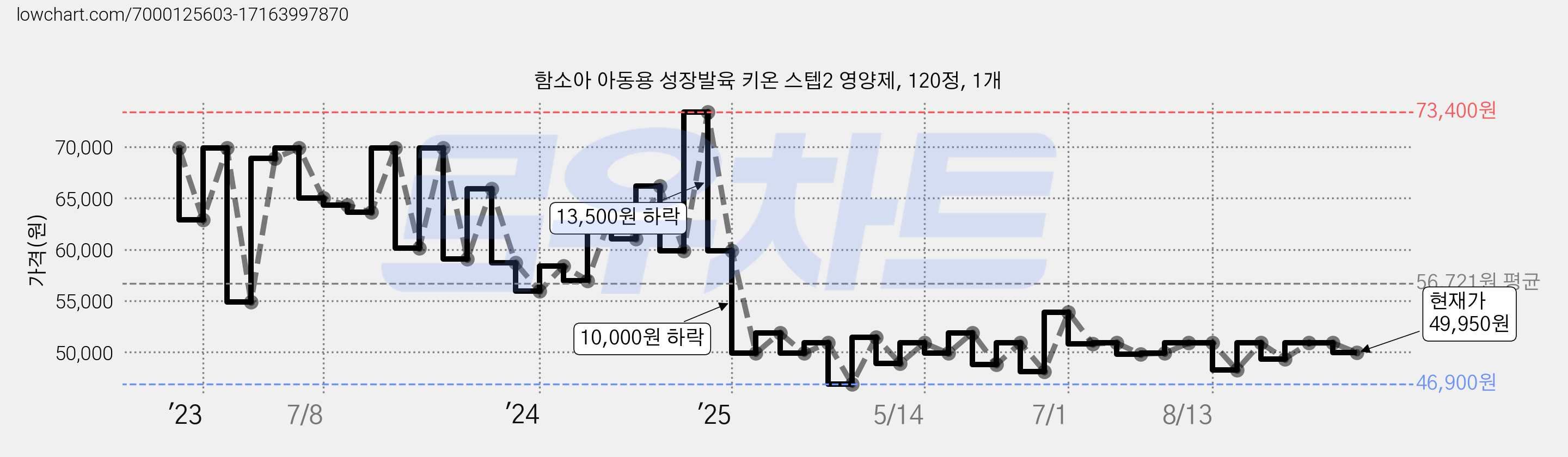함소아 아동용 성장발육 키온 스텝2 영양제, 120정, 1개 가격 변동 차트, 현재가 49,950원, 관측 최저가 46,660원