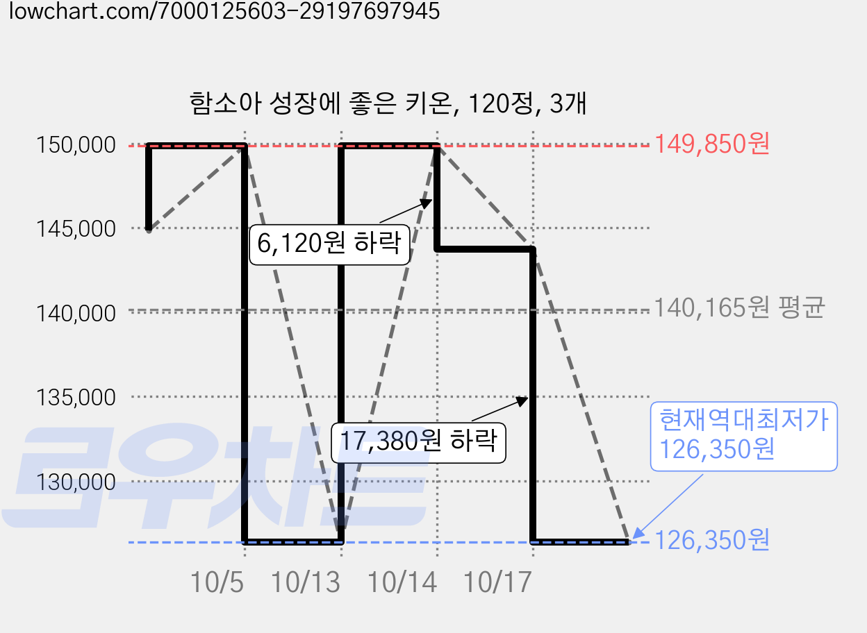 함소아 성장에 좋은 키온, 120정, 3개 가격 변동 차트, 현재가 126,350원, 역대최저가