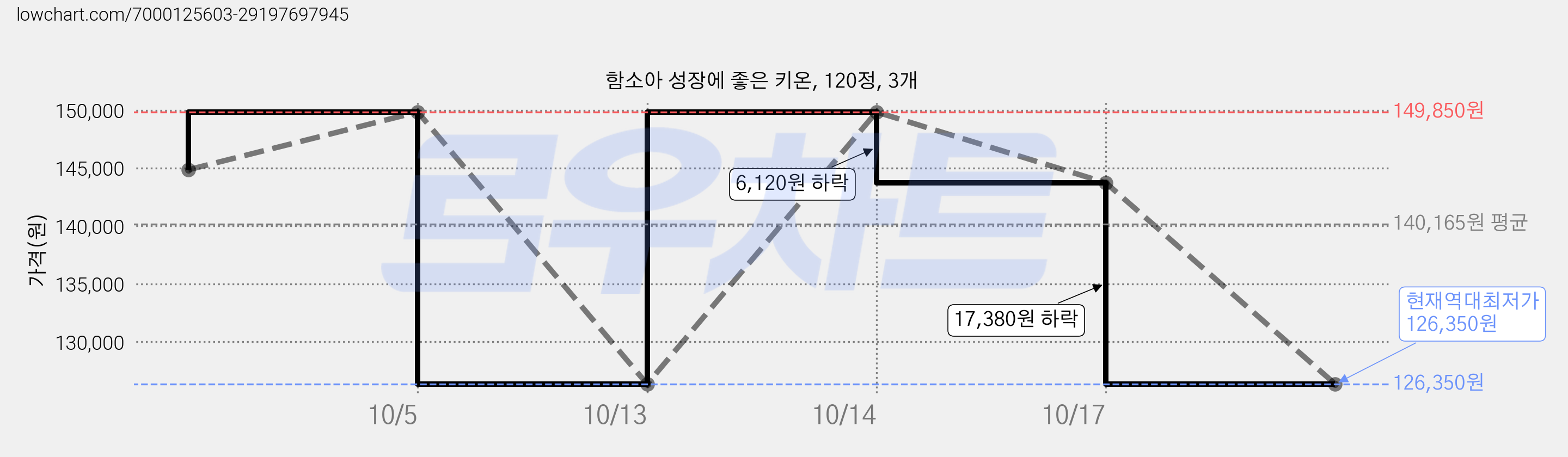 함소아 성장에 좋은 키온, 120정, 3개 가격 변동 차트, 현재가 126,350원, 역대최저가