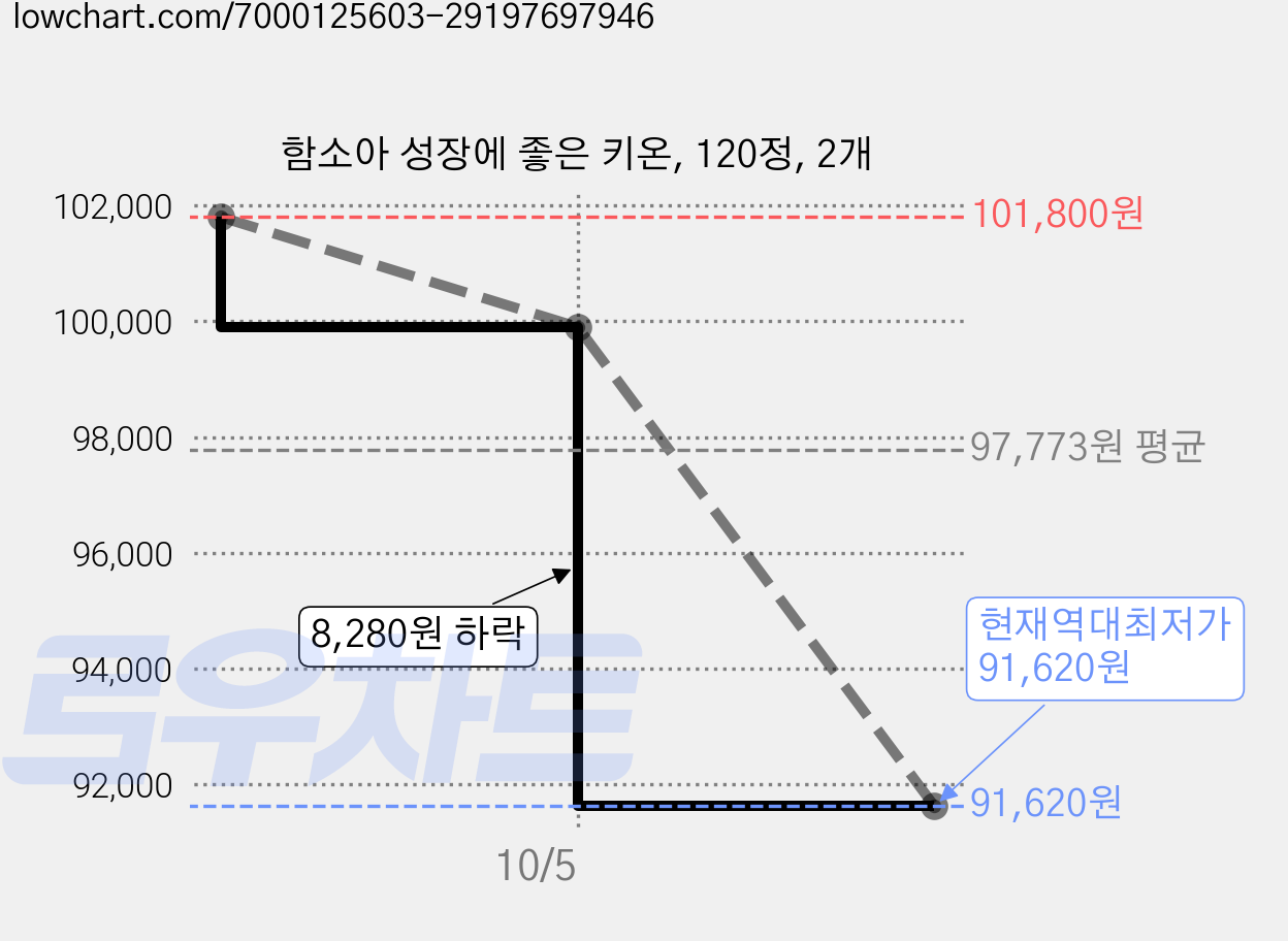 함소아 성장에 좋은 키온, 120정, 2개 가격 변동 차트, 현재가 91,620원, 역대최저가