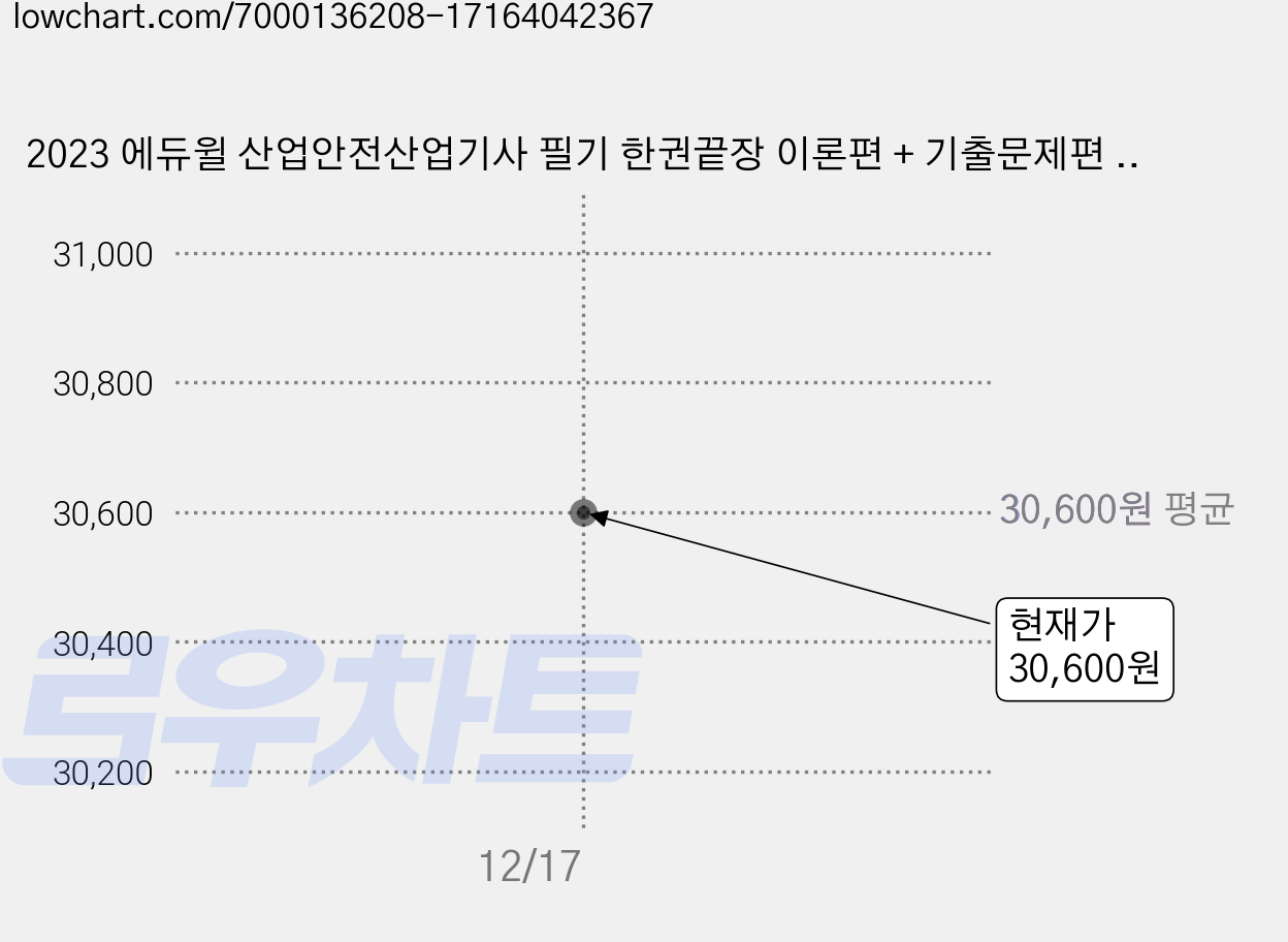 2023 에듀윌 산업안전산업기사 필기 한권끝장 이론편 + 기출문제편 전 2권 가격 변동 차트, 현재가 30,600원, 관측 최저가 29,680원