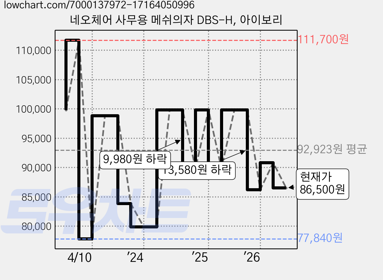 네오체어 사무용 메쉬의자 DBS-H, 아이보리 가격 변동 차트, 현재가 86,500원, 관측 최저가 77,840원