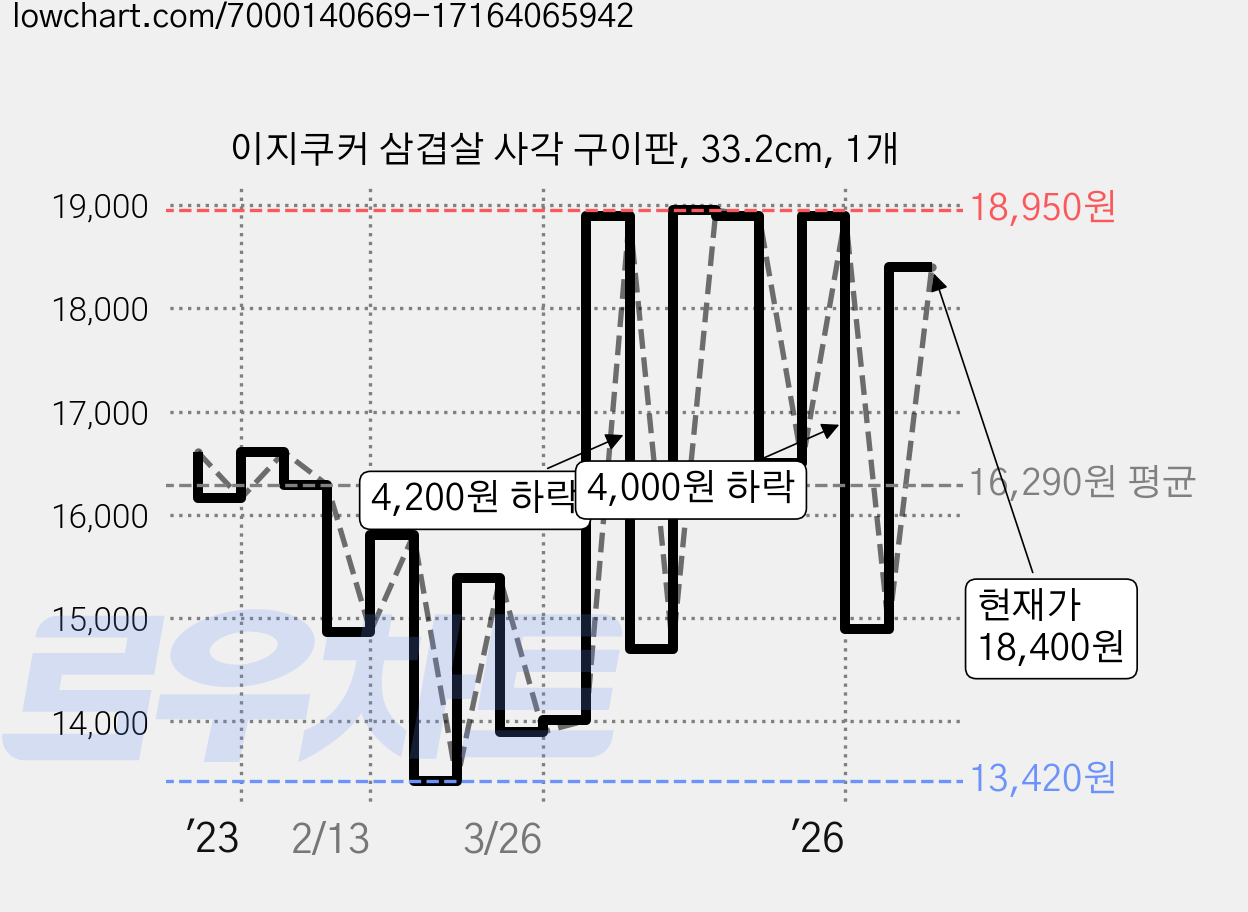 이지쿠커 삼겹살 사각 구이판, 33.2cm, 1개 가격 변동 차트, 현재가 18,400원, 관측 최저가 13,260원