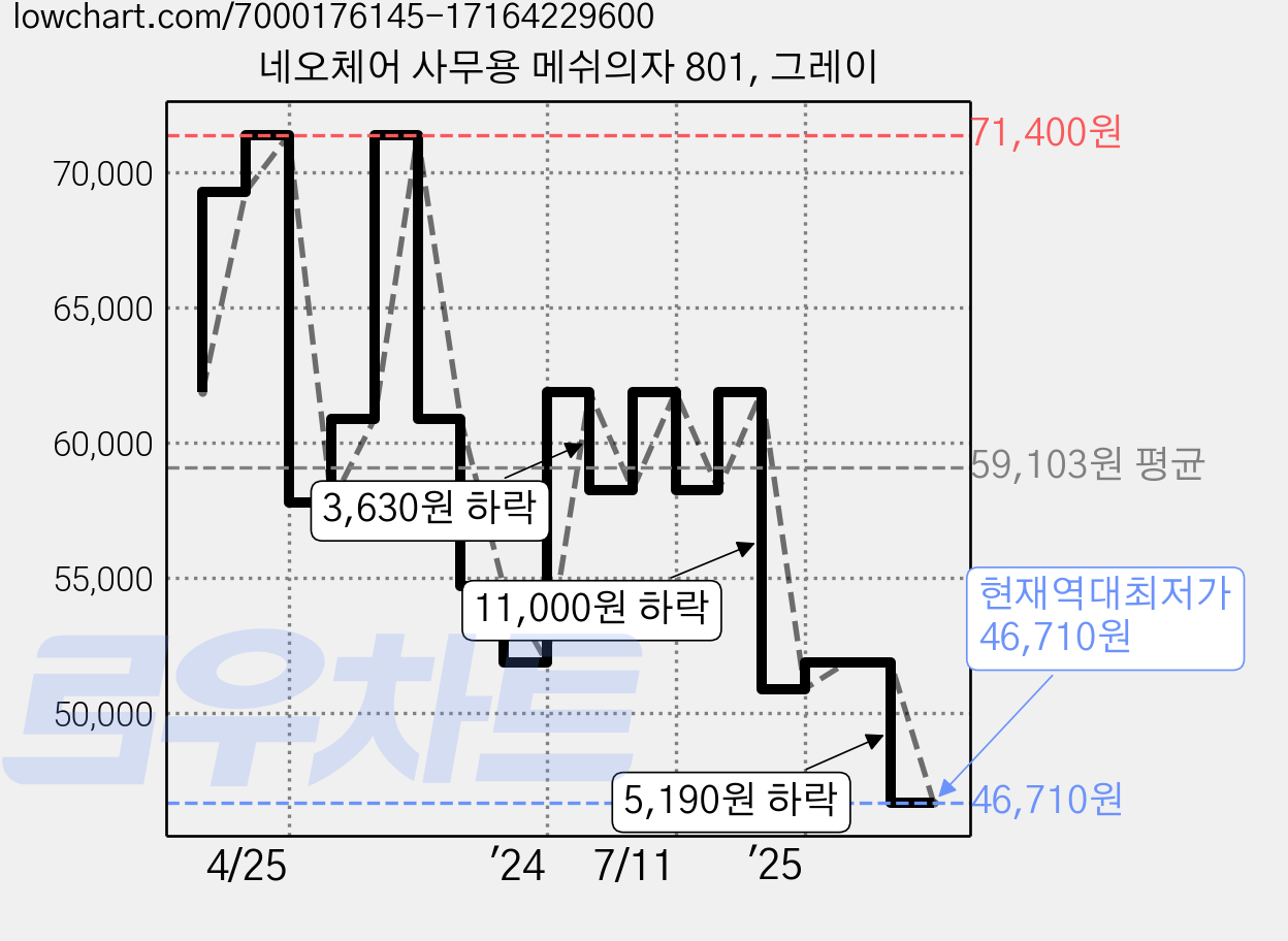 네오체어 사무용 메쉬의자 801, 그레이 가격 변동 차트, 현재가 46,710원, 역대최저가