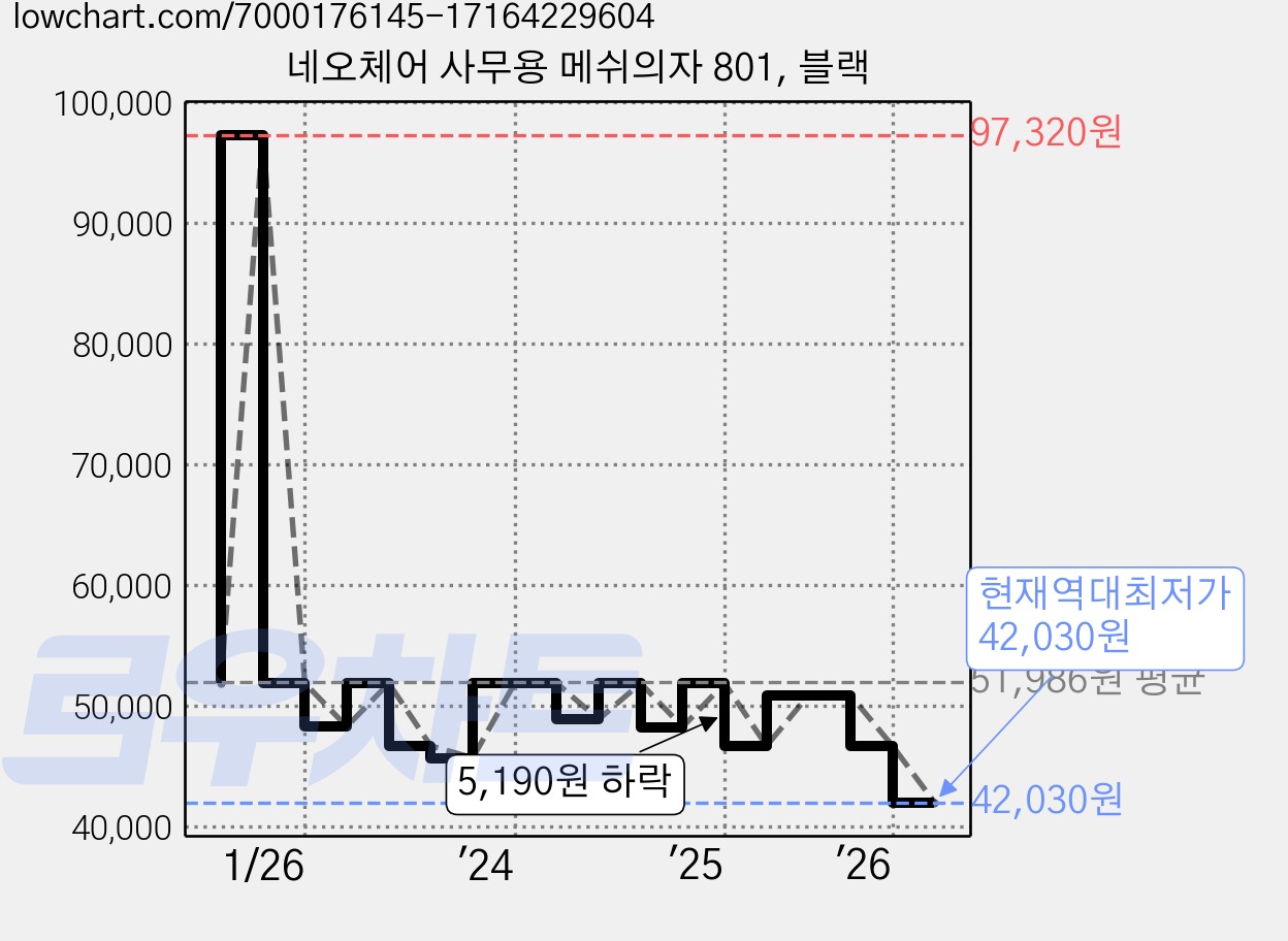 네오체어 사무용 메쉬의자 801, 블랙 가격 변동 차트, 현재가 42,030원, 역대최저가