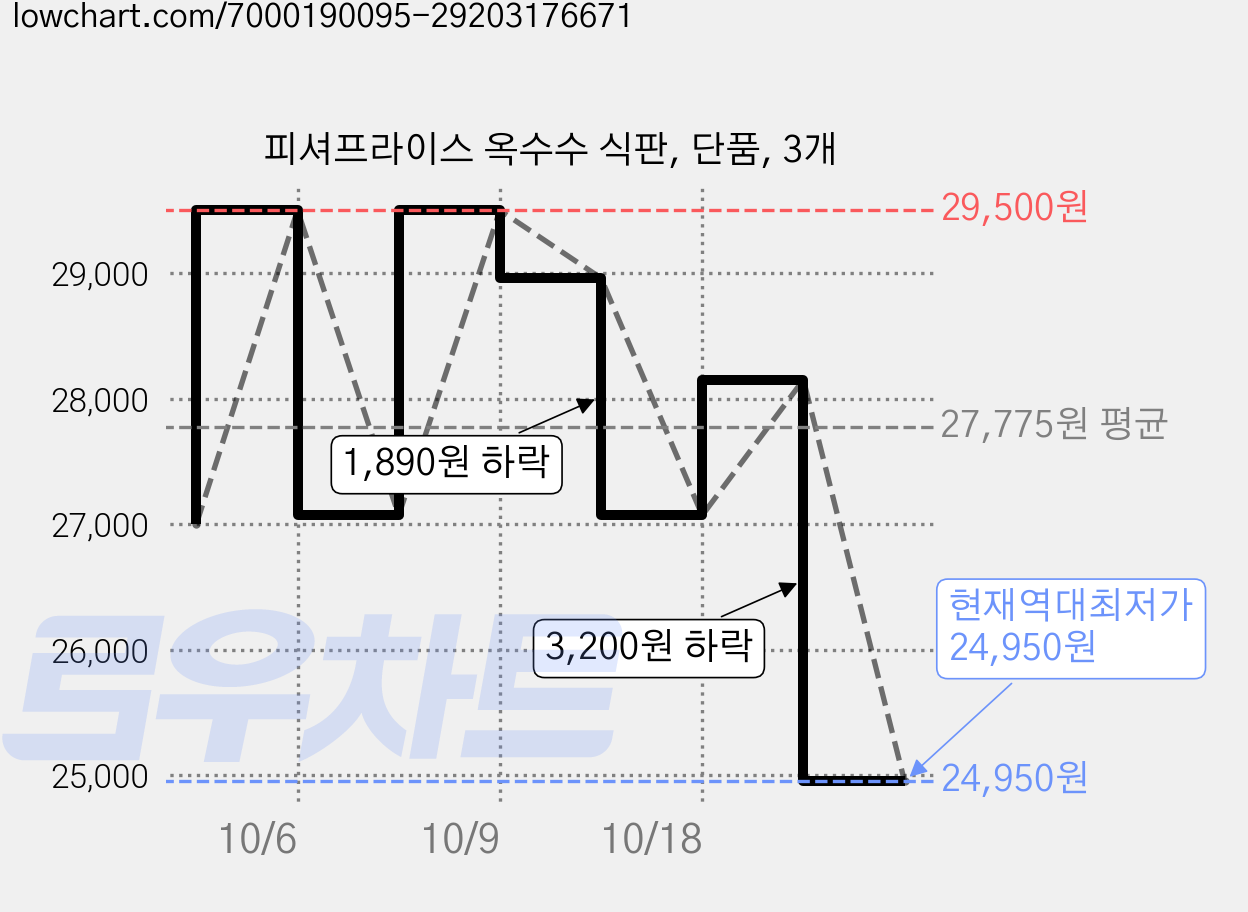 피셔프라이스 옥수수 식판, 단품, 3개 가격 변동 차트, 현재가 24,950원, 역대최저가