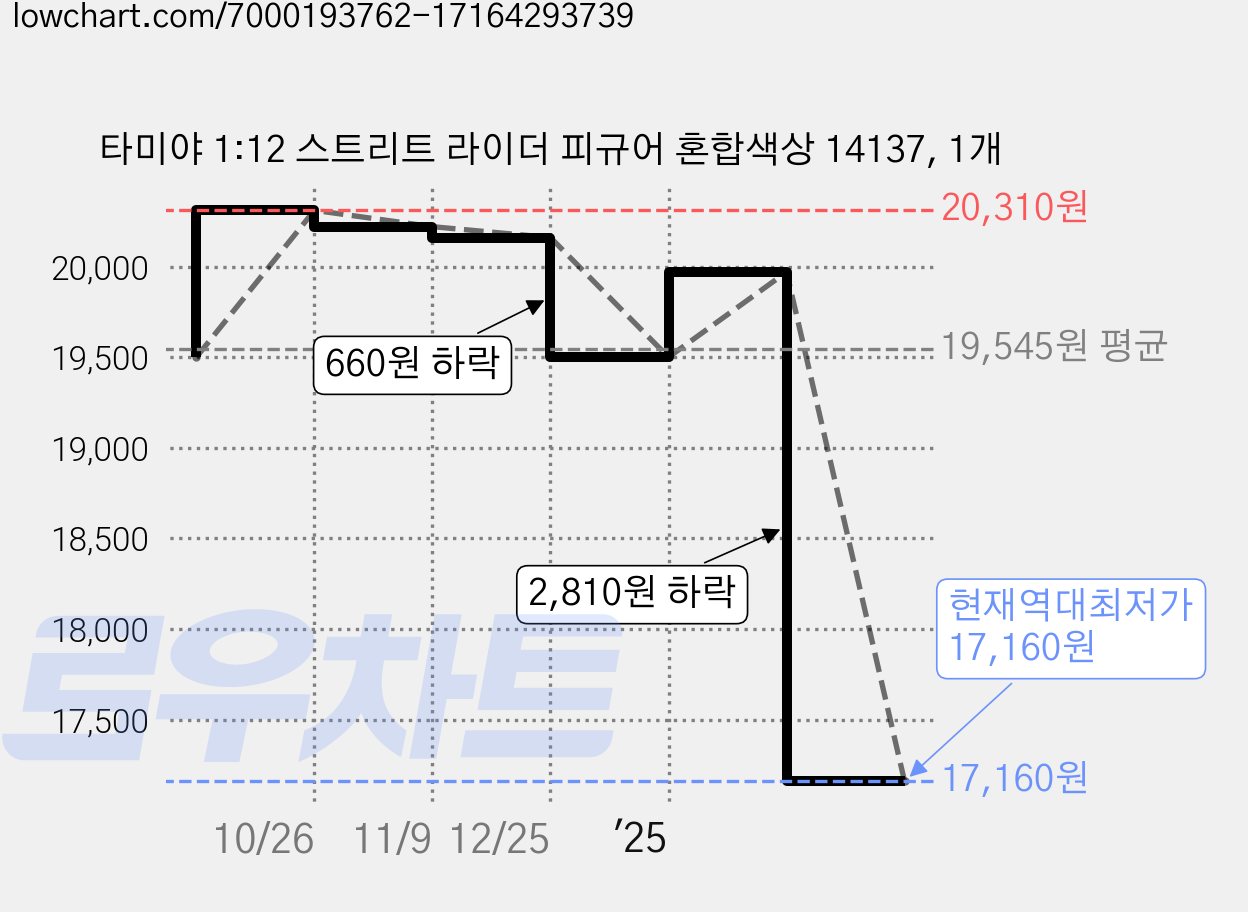 타미야 1:12 스트리트 라이더 피규어 혼합색상 14137, 1개 가격 변동 차트, 현재가 17,160원, 역대최저가