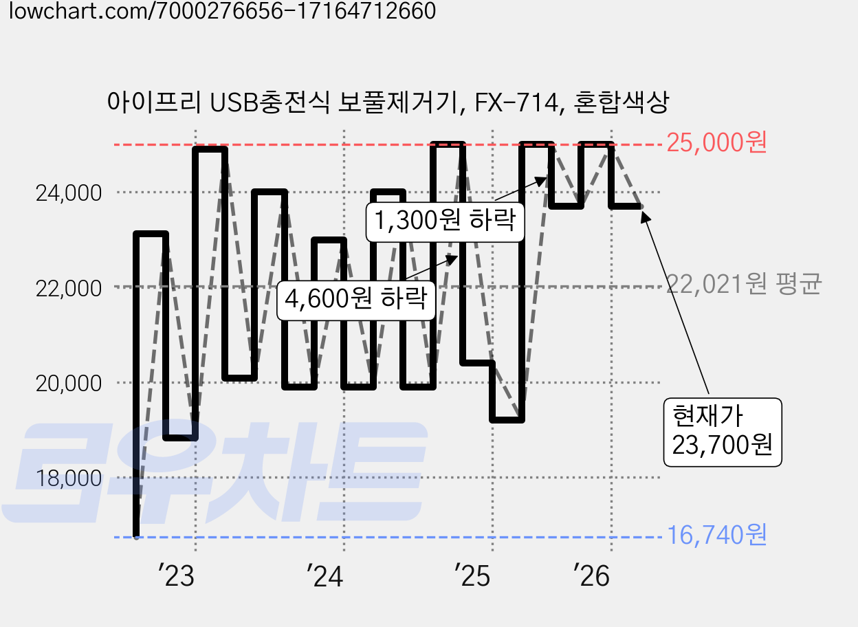 아이프리 USB충전식 보풀제거기, FX-714, 혼합색상 가격 변동 차트, 현재가 23,700원, 관측 최저가 14,220원