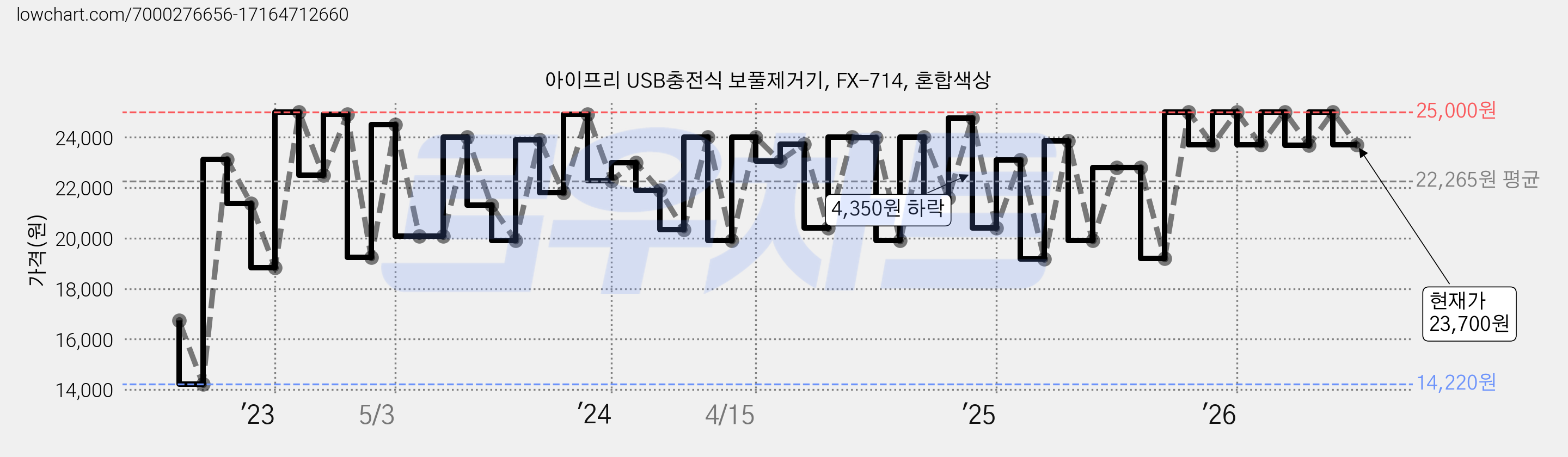 아이프리 USB충전식 보풀제거기, FX-714, 혼합색상 가격 변동 차트, 현재가 23,700원, 관측 최저가 14,220원