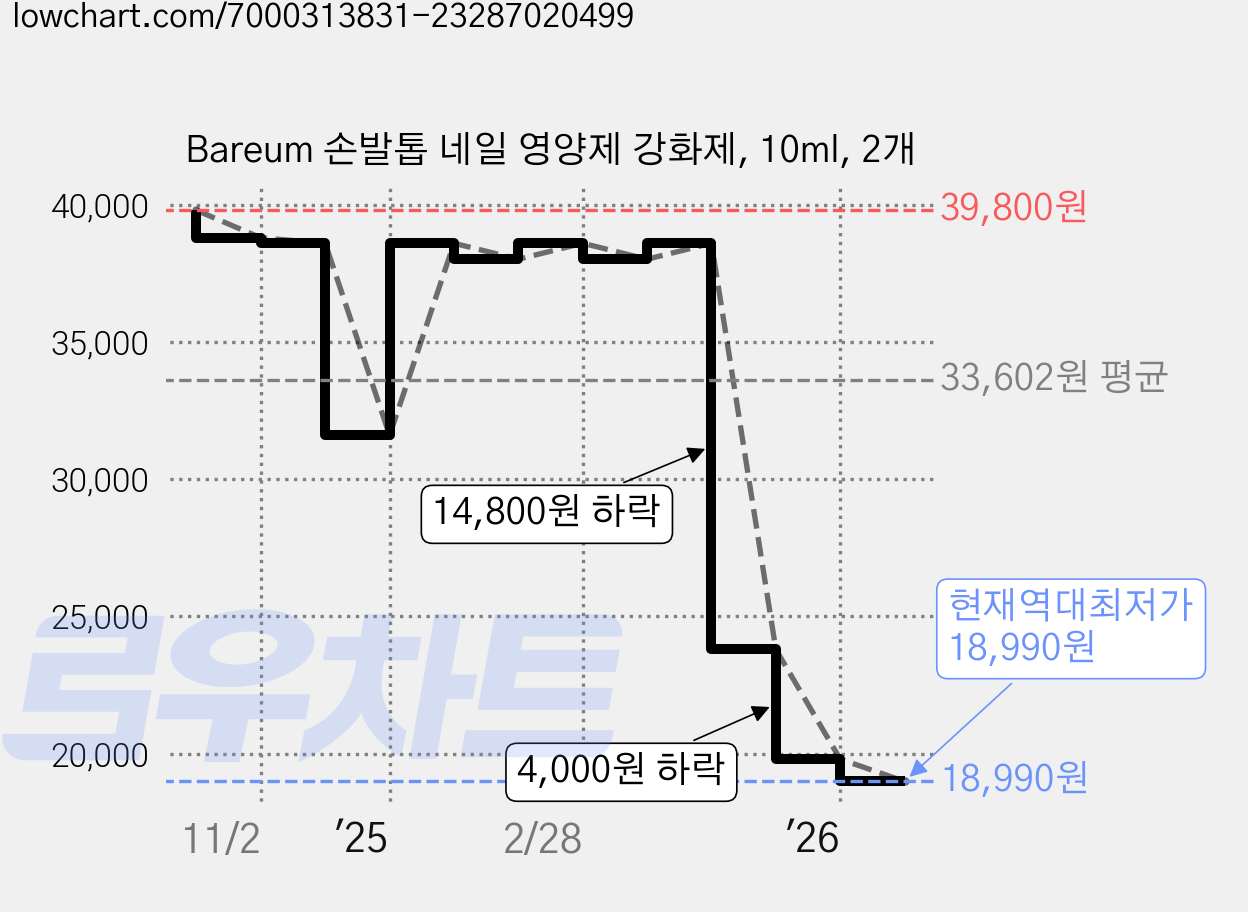 Bareum 손발톱 네일 영양제 강화제, 10ml, 2개 가격 변동 차트, 현재가 18,990원, 역대최저가