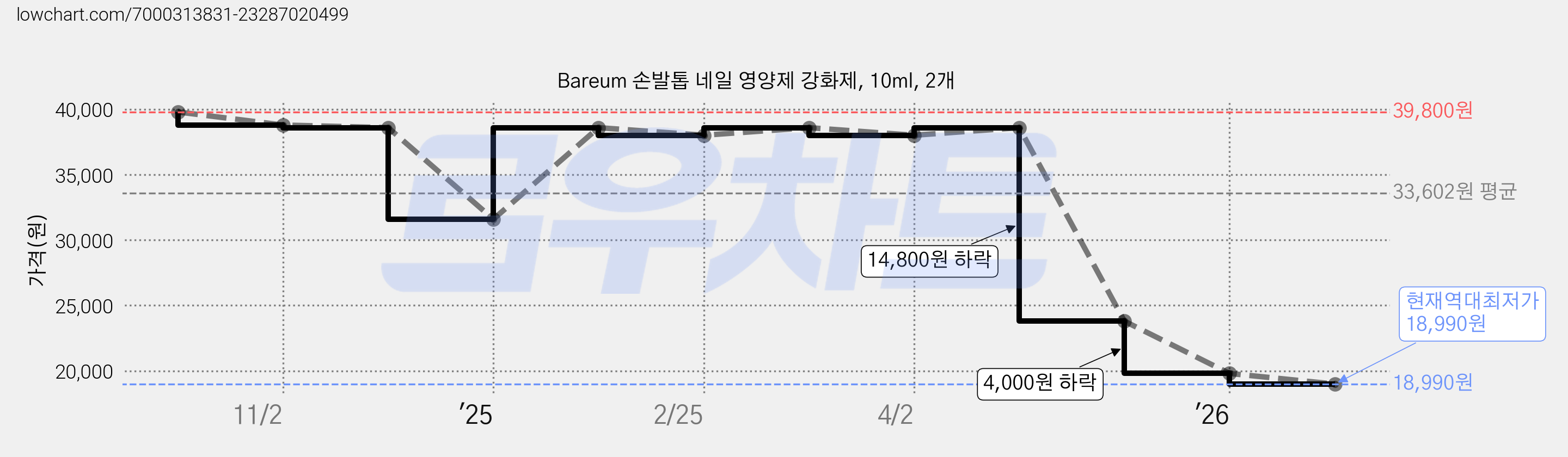 Bareum 손발톱 네일 영양제 강화제, 10ml, 2개 가격 변동 차트, 현재가 18,990원, 역대최저가