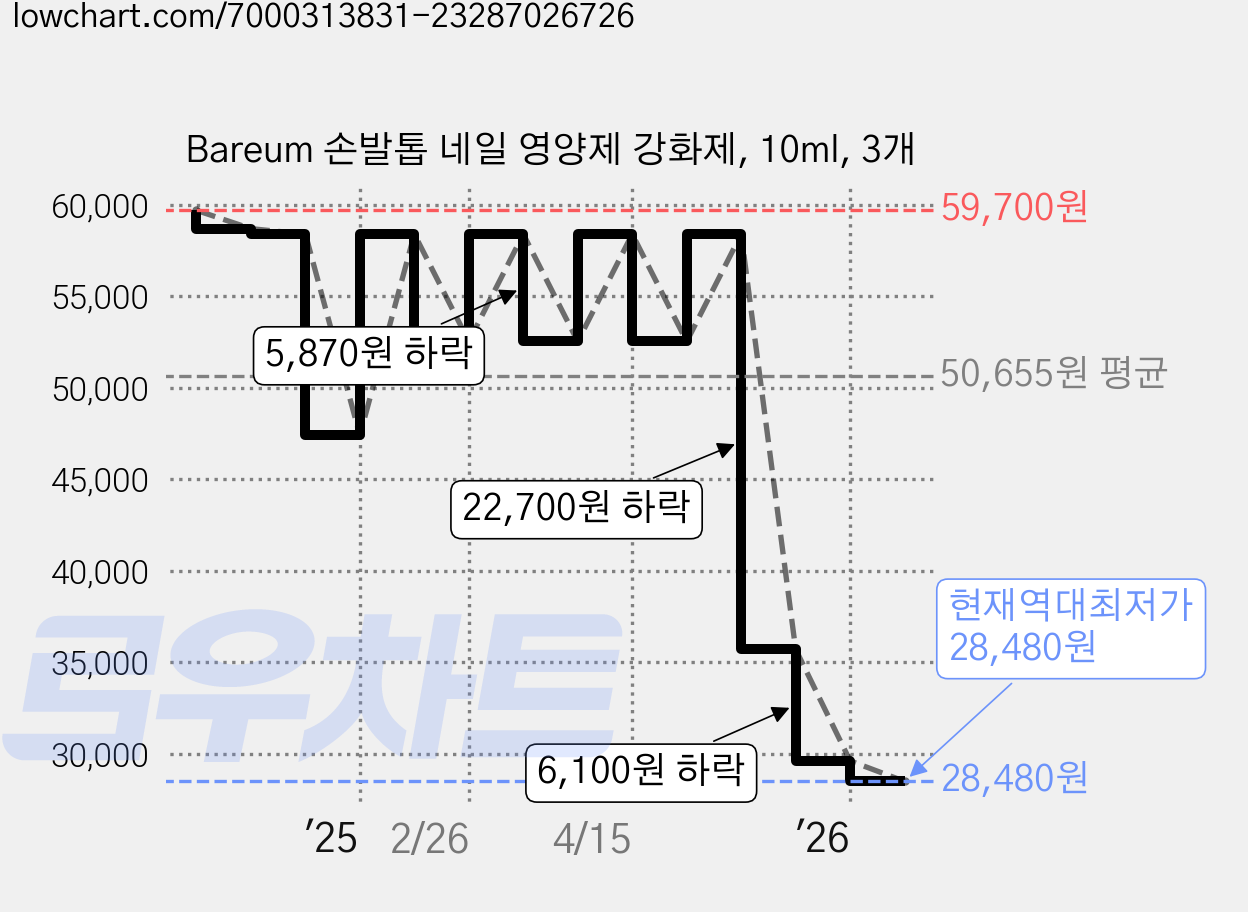 Bareum 손발톱 네일 영양제 강화제, 10ml, 3개 가격 변동 차트, 현재가 28,480원, 역대최저가